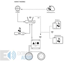 Triangle AIO PRO A50 + Monitor Audio PRO-80 beltéri szett