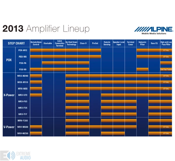 Alpine PDX-V9 Digitális 5-csatornás erősítő