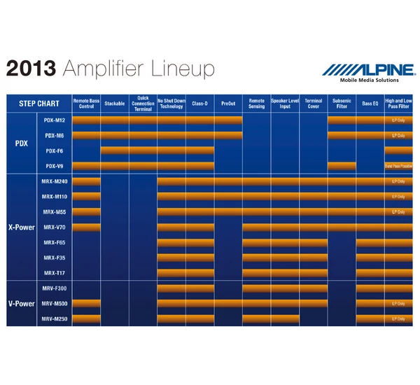Alpine PDX-V9 Digitális 5-csatornás erősítő